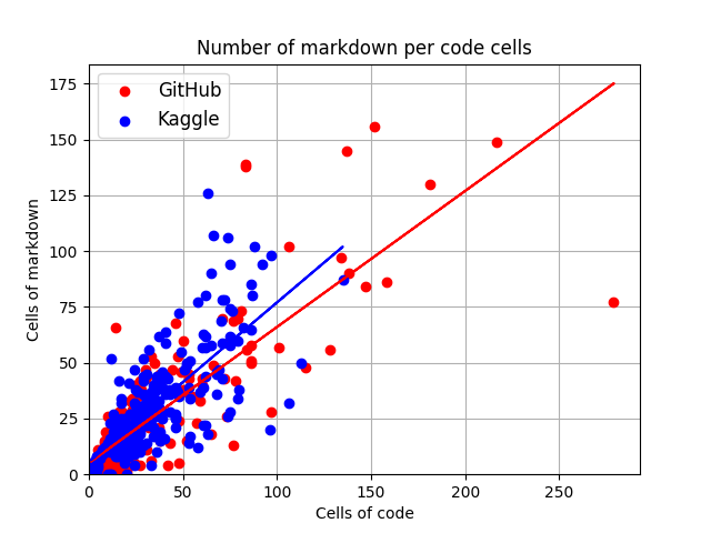 Figure 4 - Résultat de l'analyse pour l'hypothèse 2 (nombre cellules markdown/code entre github et kaggle)